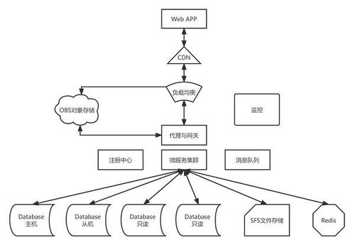 華為云雙11營銷季終極攻略 Web及移動App上云，助北京企業(yè)網(wǎng)站開發(fā)與運營省時省心更省錢